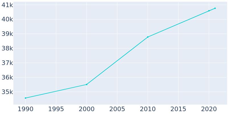 Population Graph For Lancaster, 1990 - 2022