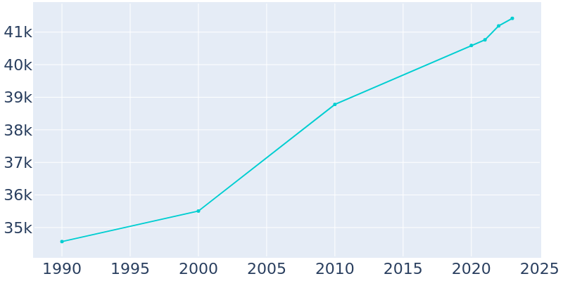 Population Graph For Lancaster, 1990 - 2022