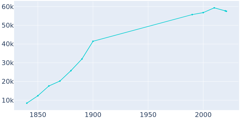 Population Graph For Lancaster, 1840 - 2022