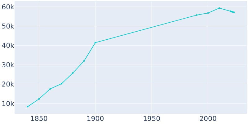 Population Graph For Lancaster, 1840 - 2022