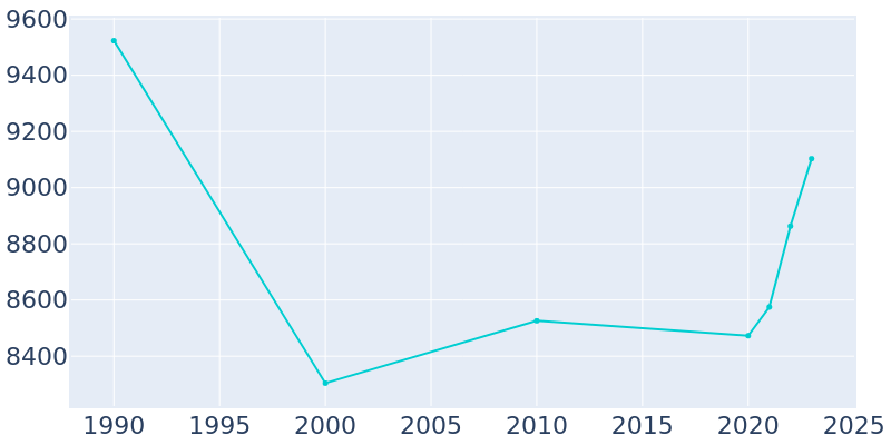 Population Graph For Lancaster, 1990 - 2022