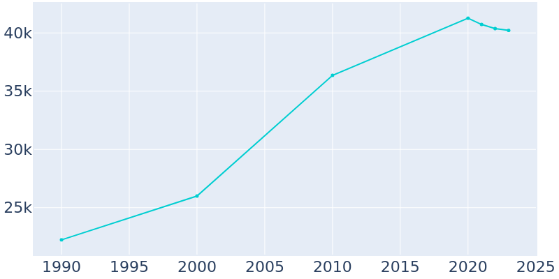 Population Graph For Lancaster, 1990 - 2022