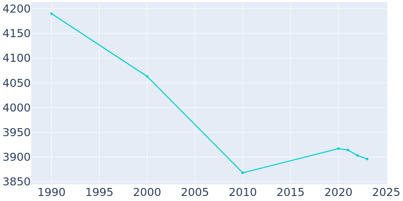 Population Graph For Lancaster, 1990 - 2022