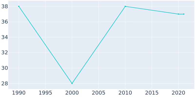 Population Graph For Landa, 1990 - 2022