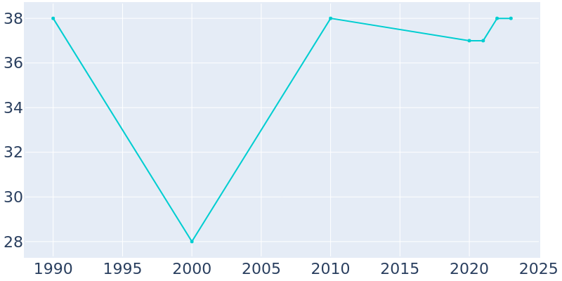 Population Graph For Landa, 1990 - 2022