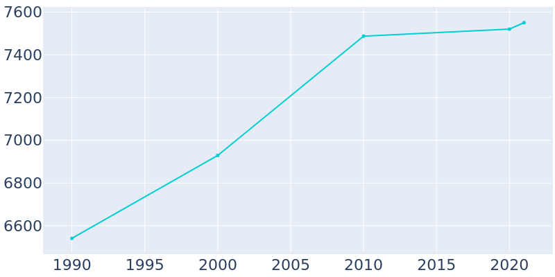 Population Graph For Lander, 1990 - 2022