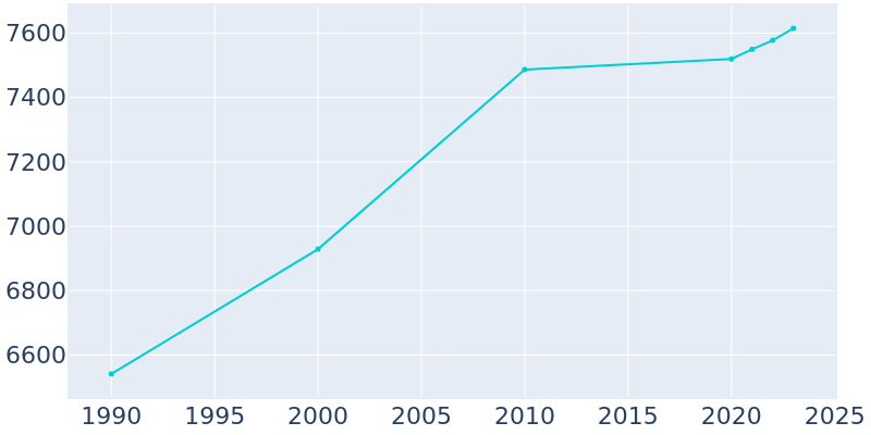 Population Graph For Lander, 1990 - 2022