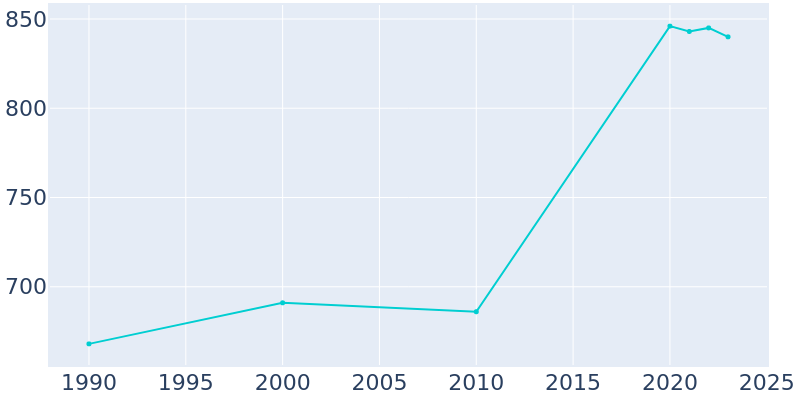 Population Graph For Landfall, 1990 - 2022