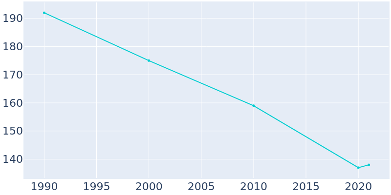 Population Graph For Landingville, 1990 - 2022