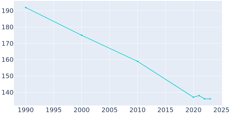 Population Graph For Landingville, 1990 - 2022