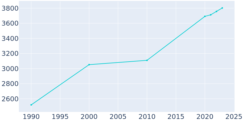 Population Graph For Landis, 1990 - 2022