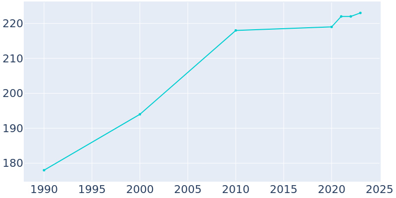 Population Graph For Landisburg, 1990 - 2022