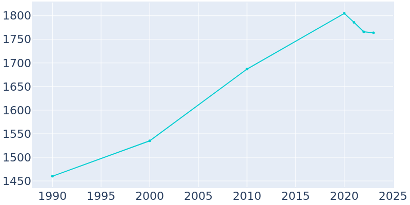 Population Graph For Landover Hills, 1990 - 2022