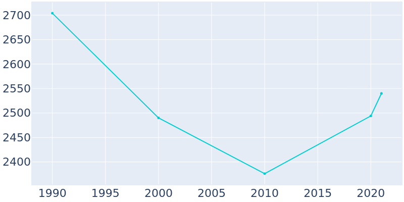 Population Graph For Landrum, 1990 - 2022