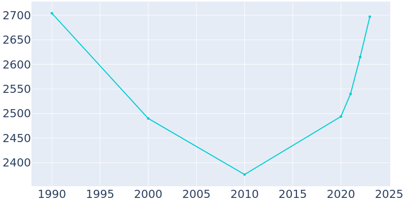 Population Graph For Landrum, 1990 - 2022