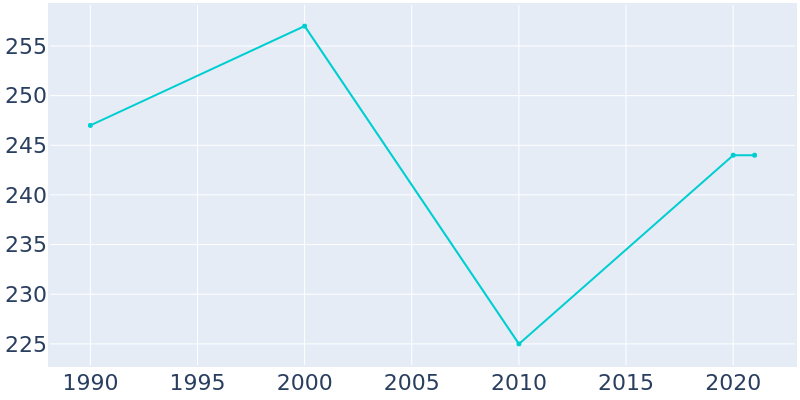 Population Graph For Lane, 1990 - 2022