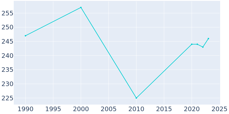 Population Graph For Lane, 1990 - 2022