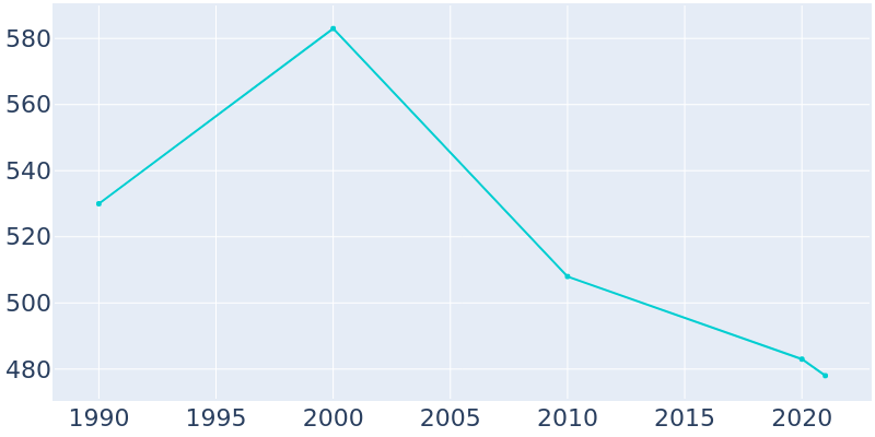 Population Graph For Lane, 1990 - 2022