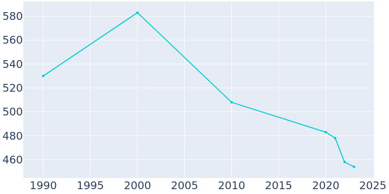 Population Graph For Lane, 1990 - 2022