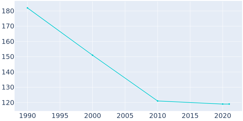 Population Graph For Lanesboro, 1990 - 2022