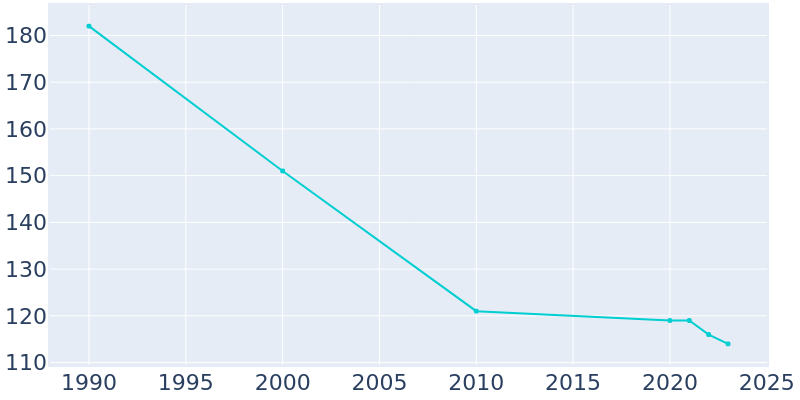 Population Graph For Lanesboro, 1990 - 2022