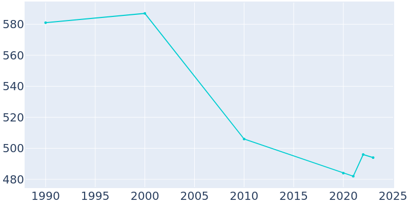 Population Graph For Lanesboro, 1990 - 2022