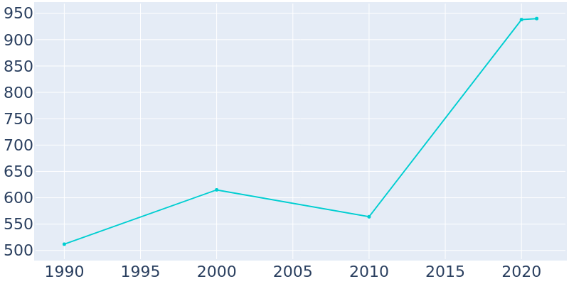 Population Graph For Lanesville, 1990 - 2022