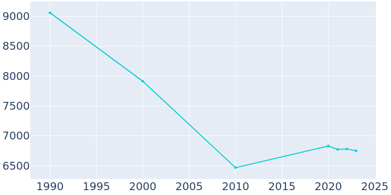 Population Graph For Lanett, 1990 - 2022