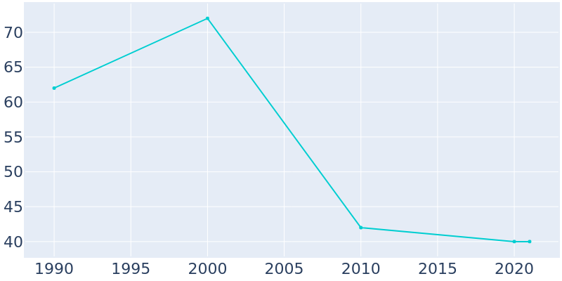 Population Graph For Langdon, 1990 - 2022