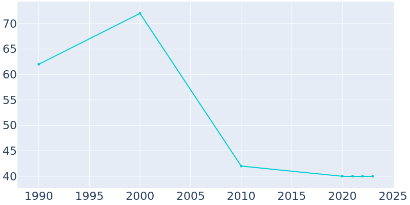 Population Graph For Langdon, 1990 - 2022