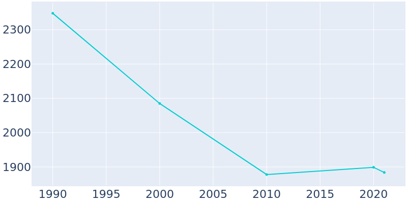 Population Graph For Langdon, 1990 - 2022