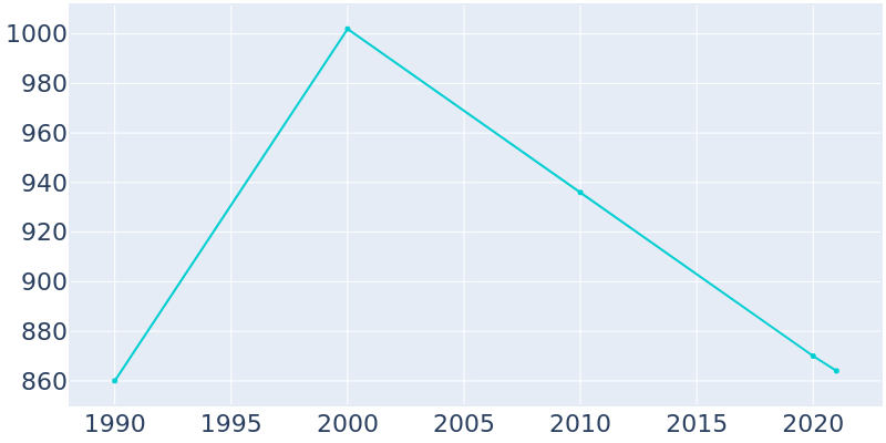 Population Graph For Langdon Place, 1990 - 2022