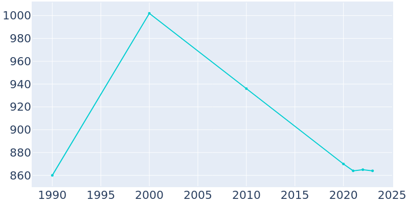 Population Graph For Langdon Place, 1990 - 2022