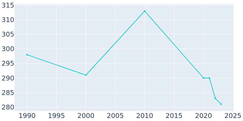 Population Graph For Langford, 1990 - 2022