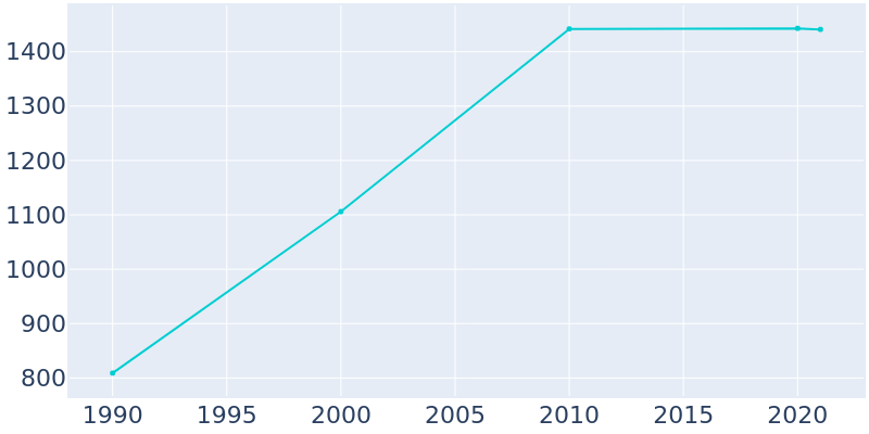 Population Graph For Langhorne Manor, 1990 - 2022