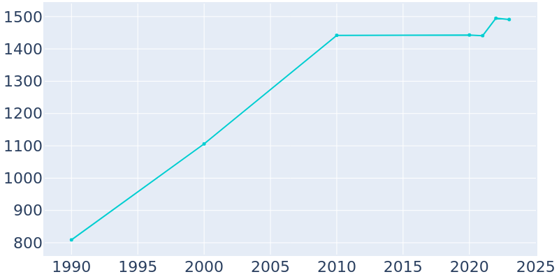 Population Graph For Langhorne Manor, 1990 - 2022