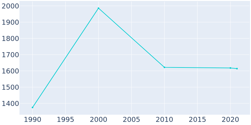 Population Graph For Langhorne, 1990 - 2022