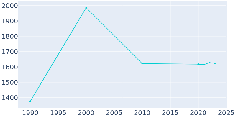 Population Graph For Langhorne, 1990 - 2022