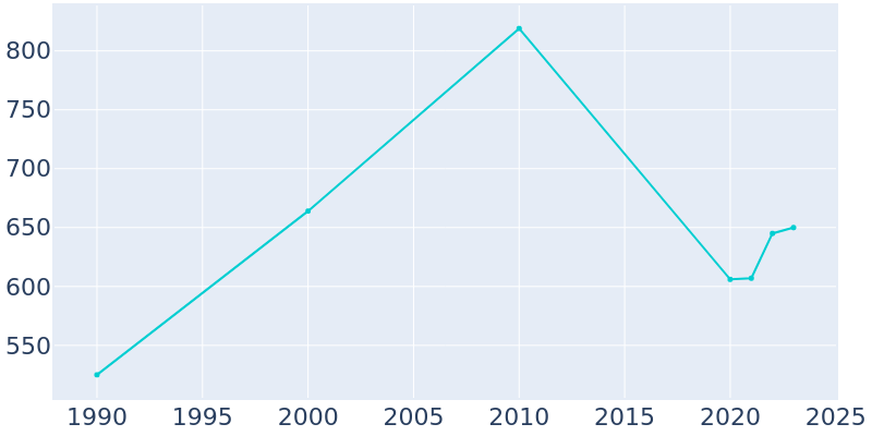 Population Graph For Langley, 1990 - 2022