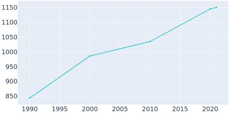 Population Graph For Langley, 1990 - 2022