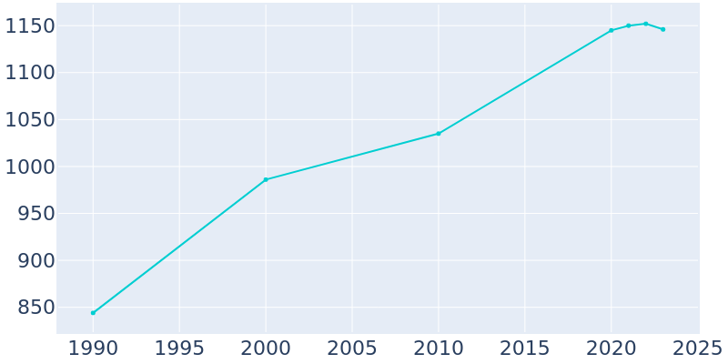 Population Graph For Langley, 1990 - 2022