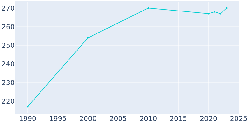 Population Graph For Langston, 1990 - 2022