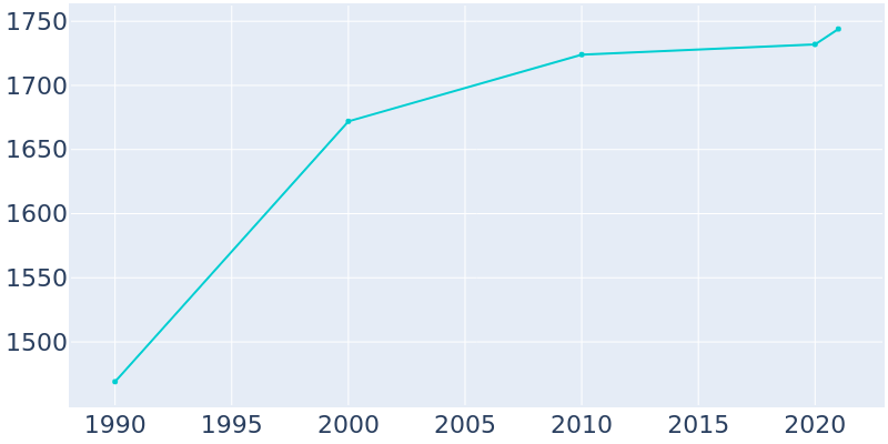 Population Graph For Langston, 1990 - 2022