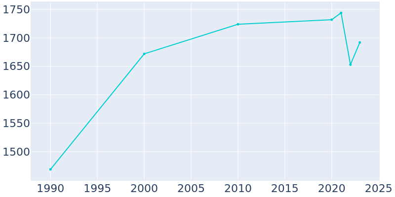 Population Graph For Langston, 1990 - 2022