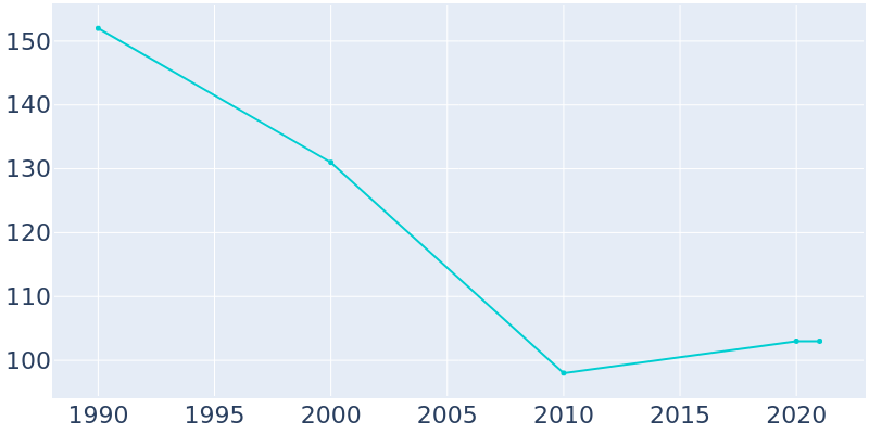 Population Graph For Lankin, 1990 - 2022