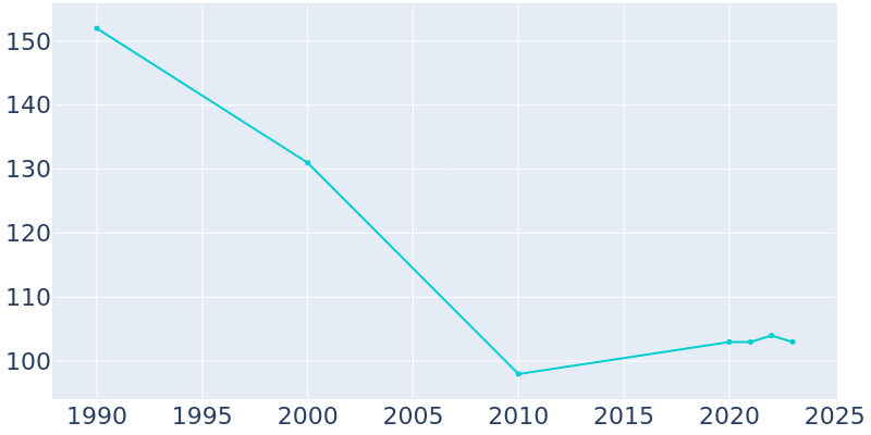 Population Graph For Lankin, 1990 - 2022