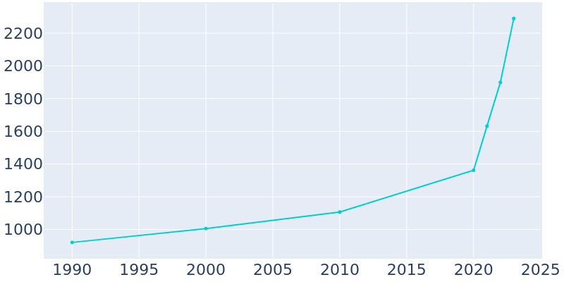 Population Graph For Lannon, 1990 - 2022