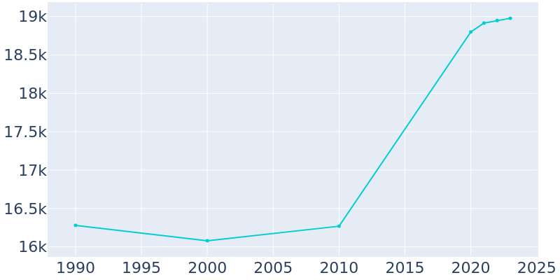 Population Graph For Lansdale, 1990 - 2022