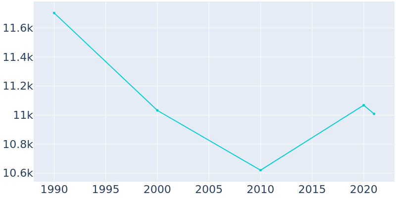 Population Graph For Lansdowne, 1990 - 2022