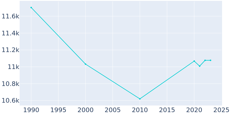 Population Graph For Lansdowne, 1990 - 2022